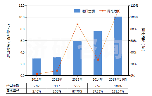 2011-2015年9月中國堿性蛋白酶(HS35079010)進口總額及增速統(tǒng)計 2011-2015年9月中國堿性蛋白酶(HS35079010)進口總額及增速統(tǒng)計